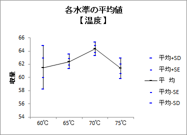 各水準の平均値1