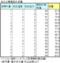 共分散分析