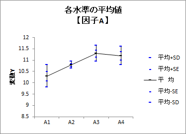 一元配置分散分析 | 各水準の平均値グラフ