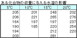 一元配置分散分析