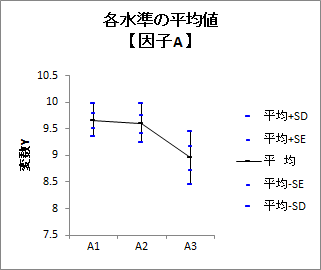 一元配置分散分析（対応あり） | 各水準の平均値グラフ