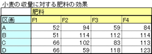 一元配置分散分析（対応あり）