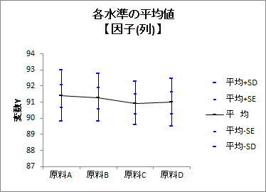 二元配置分散分析 | 各水準の平均値 因子（列）