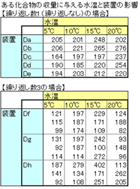 二元配置分散分析
