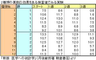 二元配置分散分析（対応あり）