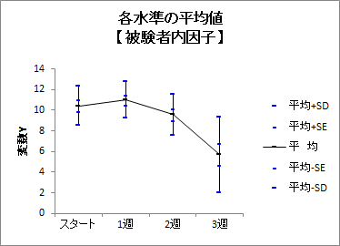 二元配置分散分析（対応あり）| 各水準の平均値2