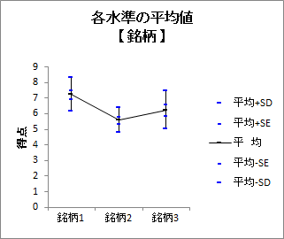 各水準の平均値