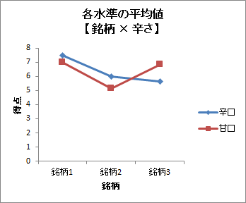 各水準の平均値（2因子）