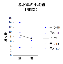 各水準の平均値