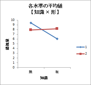各水準の平均値