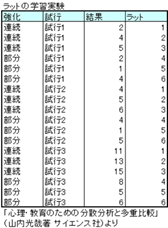 多元配置分散分析（対応あり）