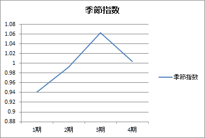 連環比率法（季節指数）
