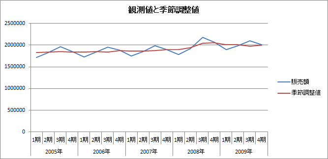 連環比率法（観測値と季節調整値）