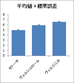 平均値＋標準誤差