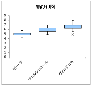 縦方向の箱ひげ図