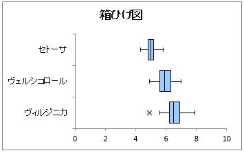 横方向の箱ひげ図