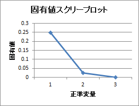 正準相関分析