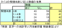 コクラン=アーミテージ検定