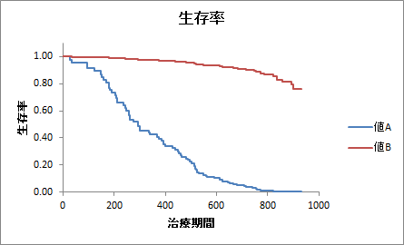 Cox比例ハザードモデル（出力：生存率）