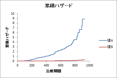 Cox比例ハザードモデル（出力：累積ハザード）