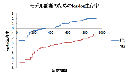 Cox比例ハザードモデル（出力：モデル）