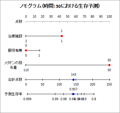 Cox比例ハザードモデル（出力：ノモグラム）