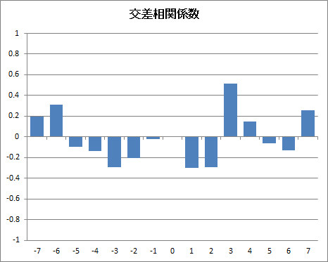 交差相関係数のコレログラム