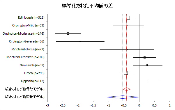 フォレストプロット（標準化された平均値の差）