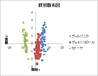 判別分析 | 群別散布図