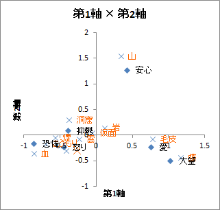 双対尺度法 | 散布図「第1軸 × 第2軸」