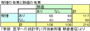 フィッシャーの直接確率検定