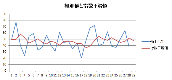指数平滑法（観測値と指数平滑値）