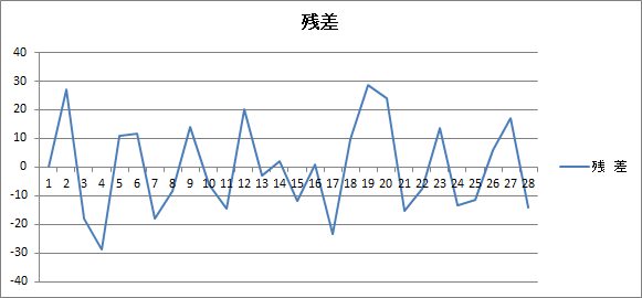 指数平滑法（残差）
