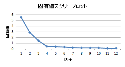 因子分析 | 固有値スクリープロット