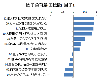 因子分析 | 因子負荷量