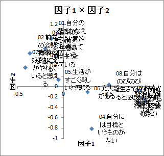 因子分析 | 主成分1×主成分2
