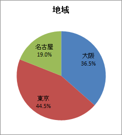 度数分布（グラフ）