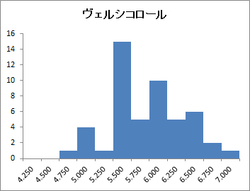 ヒストグラム
