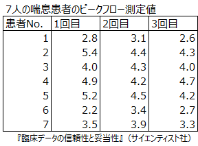 一元配置変量のレイアウト例