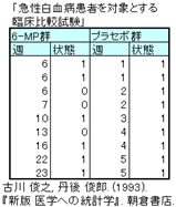 カプラン=マイヤー（表形式）