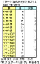カプラン=マイヤー（データベース形式）