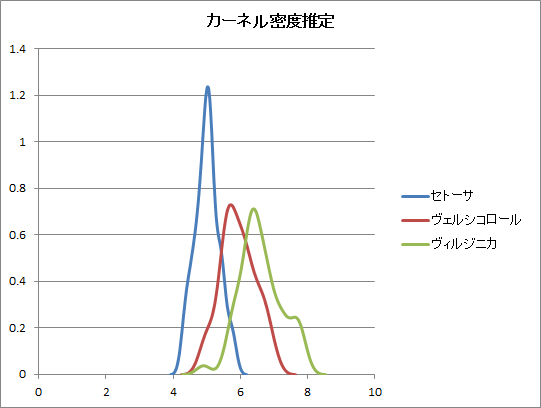 カーネル密度曲線
