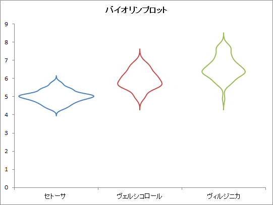 バイオリンプロット