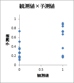 二項ロジスティック回帰分析 | 散布図「観測値 × 予測値」