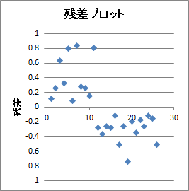 二項ロジスティック回帰分析 | 残差プロット