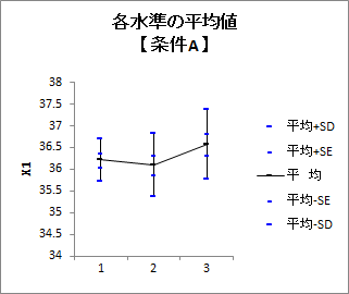 各水準の平均値1