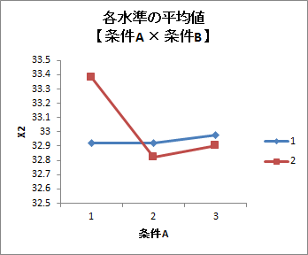 各水準の平均値2