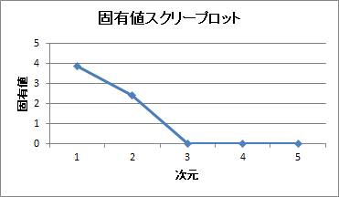 多次元尺度法 | 固有値スクリープロット