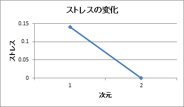 多次元尺度法 | ストレス