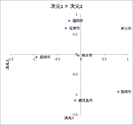 多次元尺度法 | 投影結果